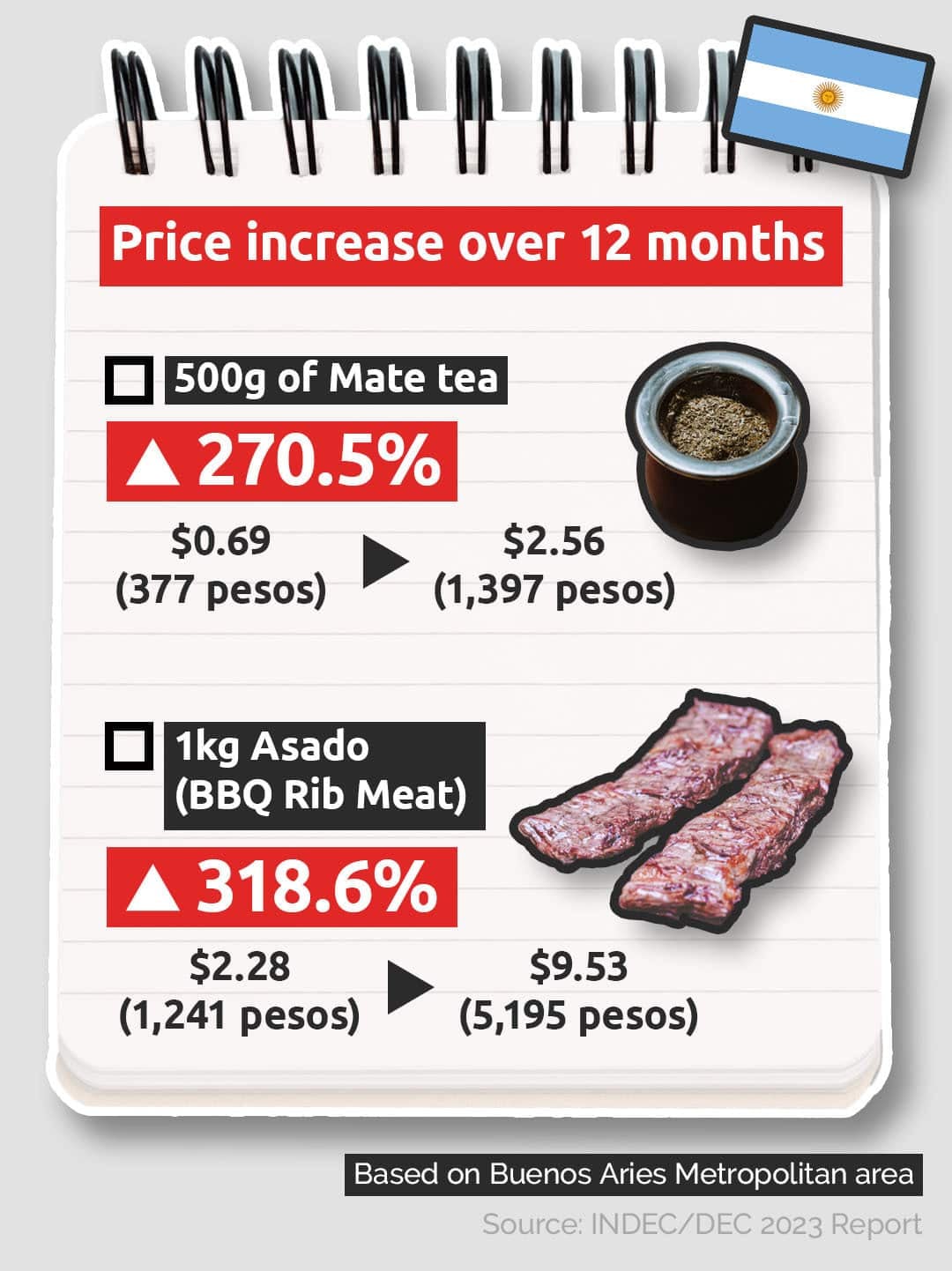 La inflación de agosto perfora el piso del año y deja a los alimentos casi sin movimiento