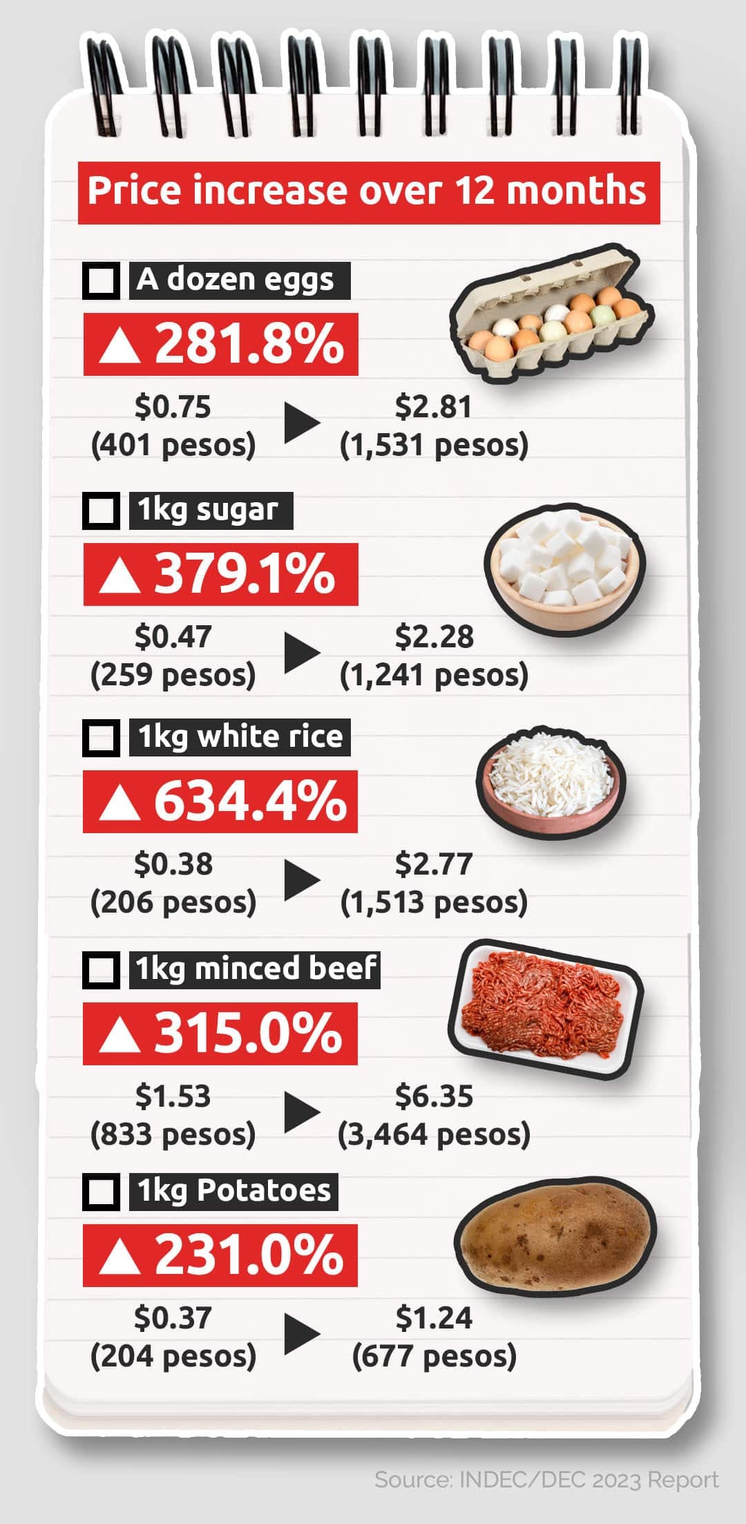 Salarios le ganan a la inflación, pero el consumo mira de costado